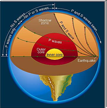 Outer Core Layer is liquid